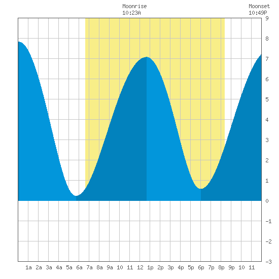 Little St. Simons Island tide chart for Monday, July 28, 2025