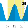 Little St. Simons Island tide chart for Monday, July 28, 2025