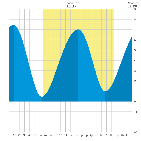 Little St. Simons Island tide chart for Tuesday, July 29, 2025