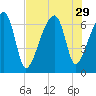 Little St. Simons Island tide chart for Tuesday, July 29, 2025
