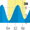 Little St. Simons Island tide chart for Wednesday, July 30, 2025