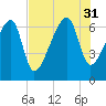 Little St. Simons Island tide chart for Thursday, July 31, 2025