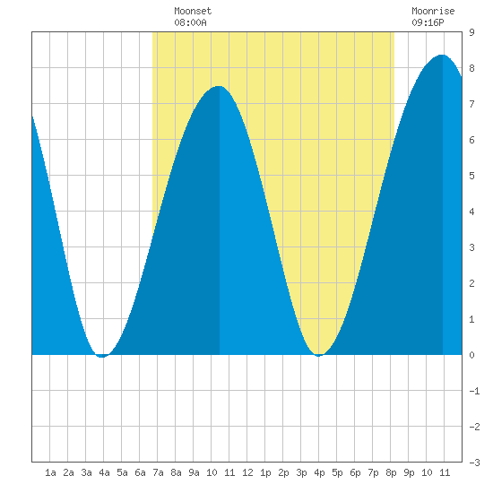 Little St. Simons Island tide chart for Sunday, August 10, 2025