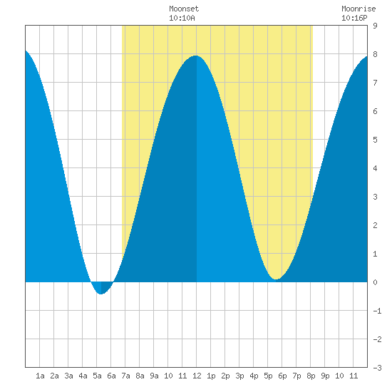 Little St. Simons Island tide chart for Tuesday, August 12, 2025