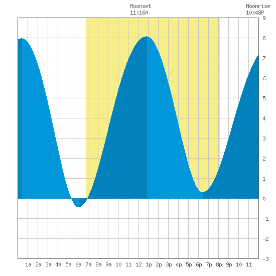 Little St. Simons Island tide chart for Wednesday, August 13, 2025