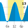 Little St. Simons Island tide chart for Wednesday, August 13, 2025