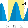 Little St. Simons Island tide chart for Thursday, August 14, 2025