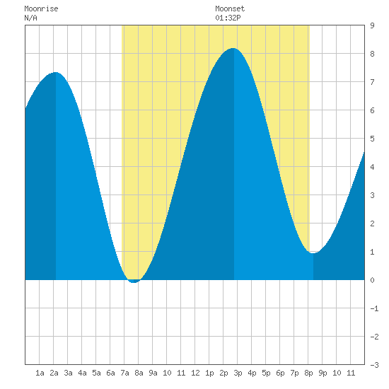 Little St. Simons Island tide chart for Friday, August 15, 2025