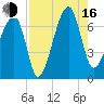 Little St. Simons Island tide chart for Saturday, August 16, 2025