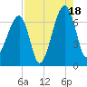 Little St. Simons Island tide chart for Monday, August 18, 2025