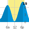 Little St. Simons Island tide chart for Tuesday, August 19, 2025
