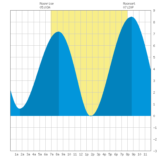 Little St. Simons Island tide chart for Thursday, August 21, 2025