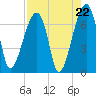 Little St. Simons Island tide chart for Friday, August 22, 2025