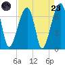Little St. Simons Island tide chart for Saturday, August 23, 2025