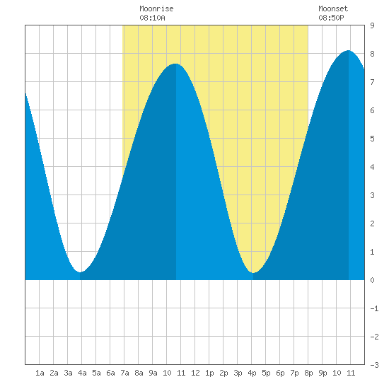 Little St. Simons Island tide chart for Sunday, August 24, 2025