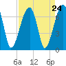 Little St. Simons Island tide chart for Sunday, August 24, 2025