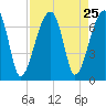 Little St. Simons Island tide chart for Monday, August 25, 2025