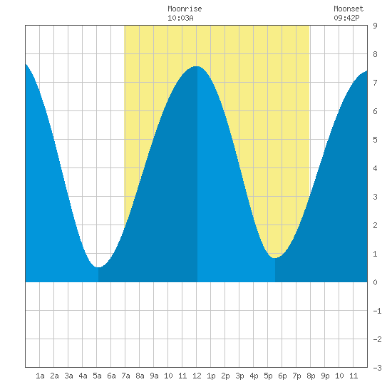 Little St. Simons Island tide chart for Tuesday, August 26, 2025