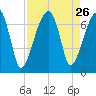 Little St. Simons Island tide chart for Tuesday, August 26, 2025