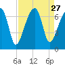 Little St. Simons Island tide chart for Wednesday, August 27, 2025