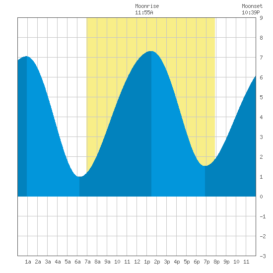 Little St. Simons Island tide chart for Thursday, August 28, 2025