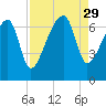 Little St. Simons Island tide chart for Friday, August 29, 2025