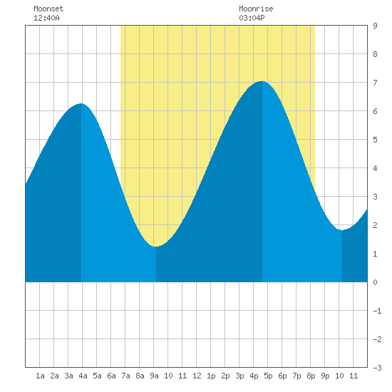 Little St. Simons Island tide chart for Saturday, August 2, 2025