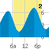 Little St. Simons Island tide chart for Saturday, August 2, 2025
