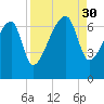 Little St. Simons Island tide chart for Saturday, August 30, 2025