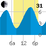 Little St. Simons Island tide chart for Sunday, August 31, 2025