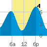 Little St. Simons Island tide chart for Monday, August 4, 2025