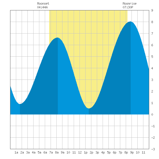 Little St. Simons Island tide chart for Thursday, August 7, 2025