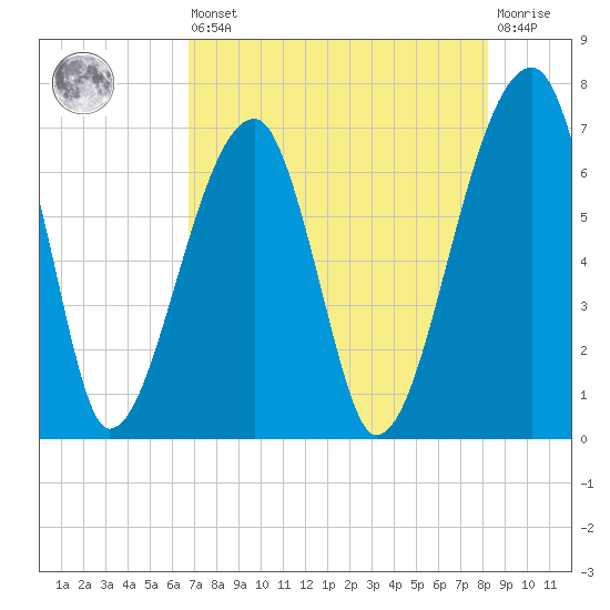 Little St. Simons Island tide chart for Saturday, August 9, 2025