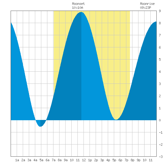Little St. Simons Island tide chart for Wednesday, September 10, 2025