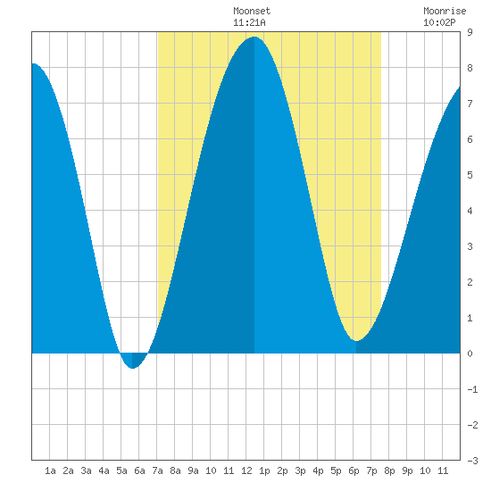 Little St. Simons Island tide chart for Thursday, September 11, 2025