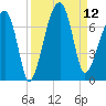 Little St. Simons Island tide chart for Friday, September 12, 2025