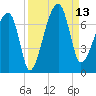 Little St. Simons Island tide chart for Saturday, September 13, 2025