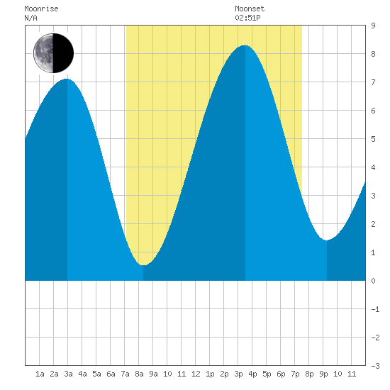 Little St. Simons Island tide chart for Sunday, September 14, 2025