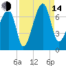 Little St. Simons Island tide chart for Sunday, September 14, 2025