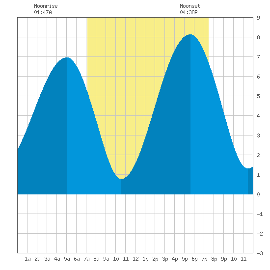 Little St. Simons Island tide chart for Tuesday, September 16, 2025