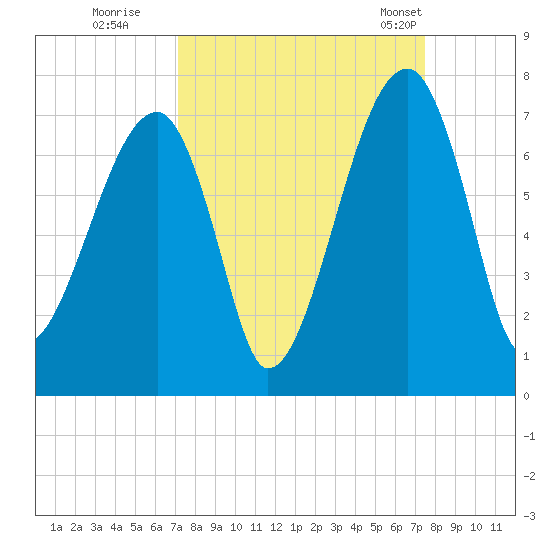Little St. Simons Island tide chart for Wednesday, September 17, 2025