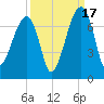 Little St. Simons Island tide chart for Wednesday, September 17, 2025