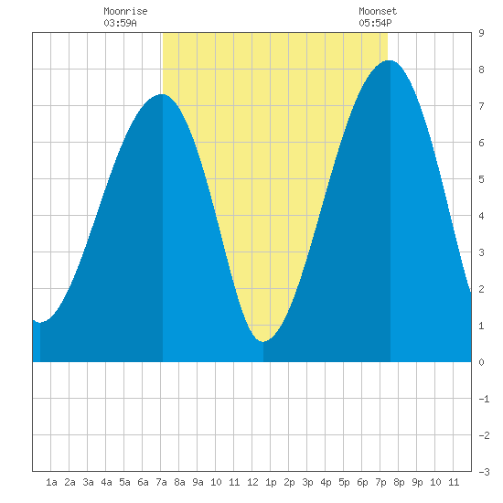 Little St. Simons Island tide chart for Thursday, September 18, 2025