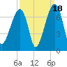 Little St. Simons Island tide chart for Thursday, September 18, 2025