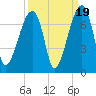 Little St. Simons Island tide chart for Friday, September 19, 2025