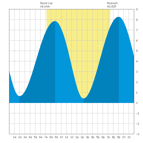 Little St. Simons Island tide chart for Saturday, September 20, 2025