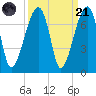 Little St. Simons Island tide chart for Sunday, September 21, 2025
