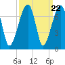 Little St. Simons Island tide chart for Monday, September 22, 2025