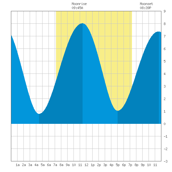 Little St. Simons Island tide chart for Wednesday, September 24, 2025