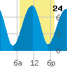 Little St. Simons Island tide chart for Wednesday, September 24, 2025